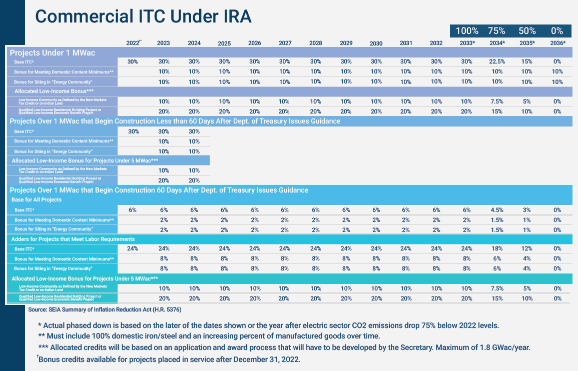 The Inflation Reduction Act (IRA) AND What It Means for Solar
